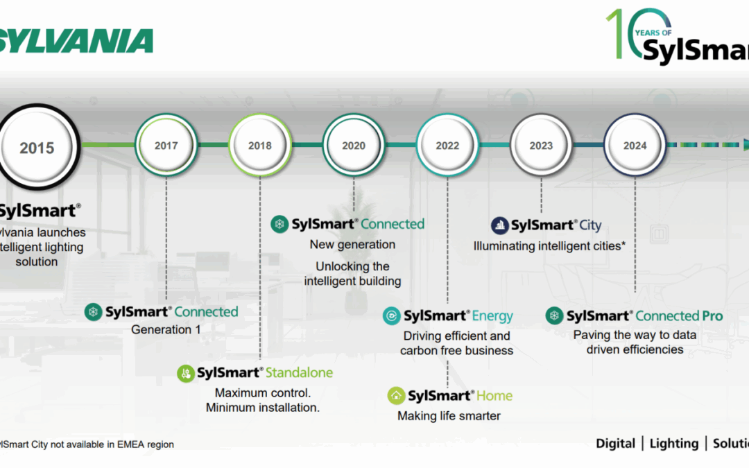 10 Years of SylSmart®: A Milestone in Digital Transformation