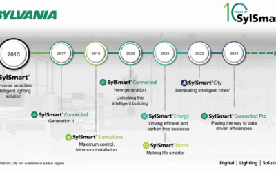10 Jahre SylSmart®: Ein Meilenstein der digitalen Transformation