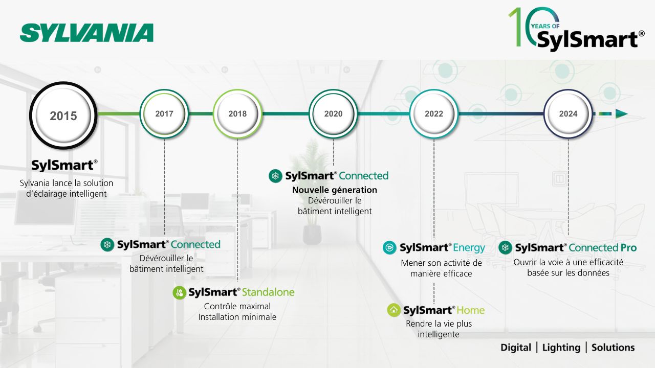 SylSmart-Timeline-10Y